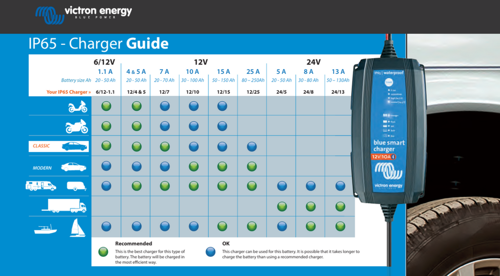 VICTRON | Blue Smart IP65 Charger (12V - 15A)